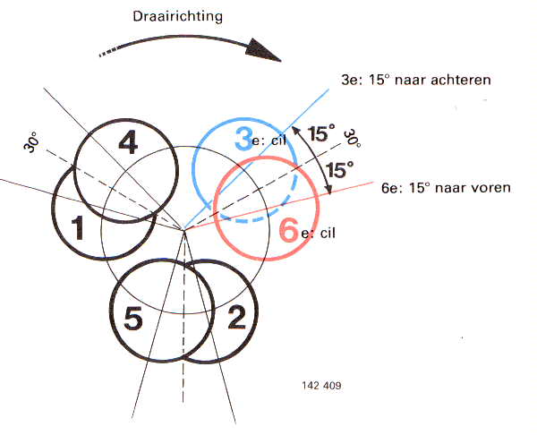 Krukas draairichting