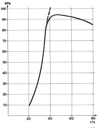 Diagram voor de laaddruk