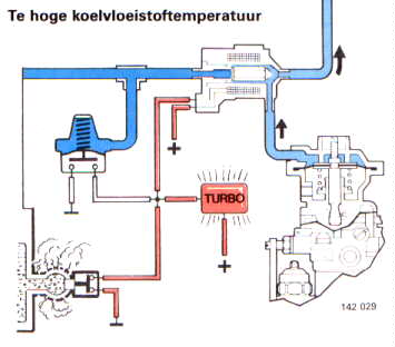 Te hoge koelvloeistoftemperatuur